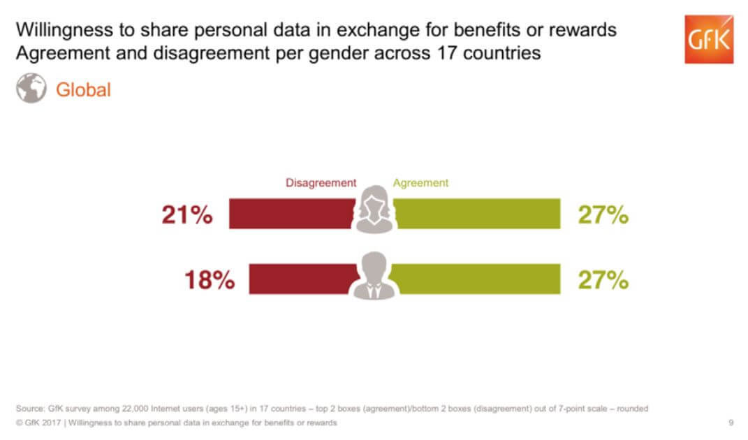 Willingness to share personal data